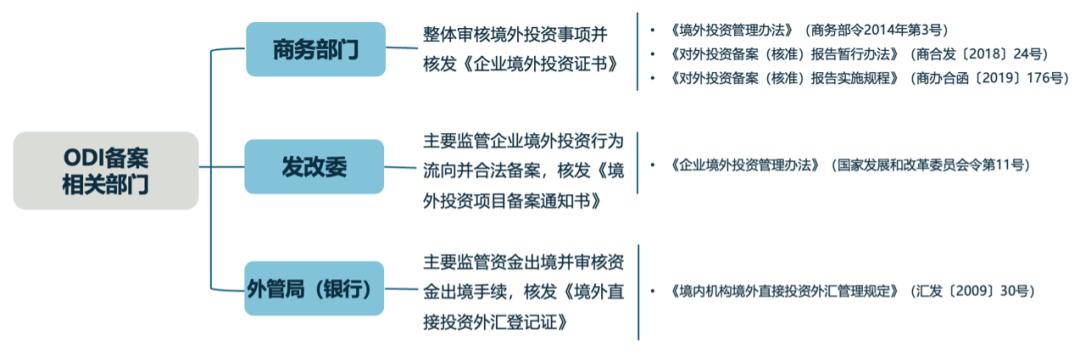 odi備案是什么意思